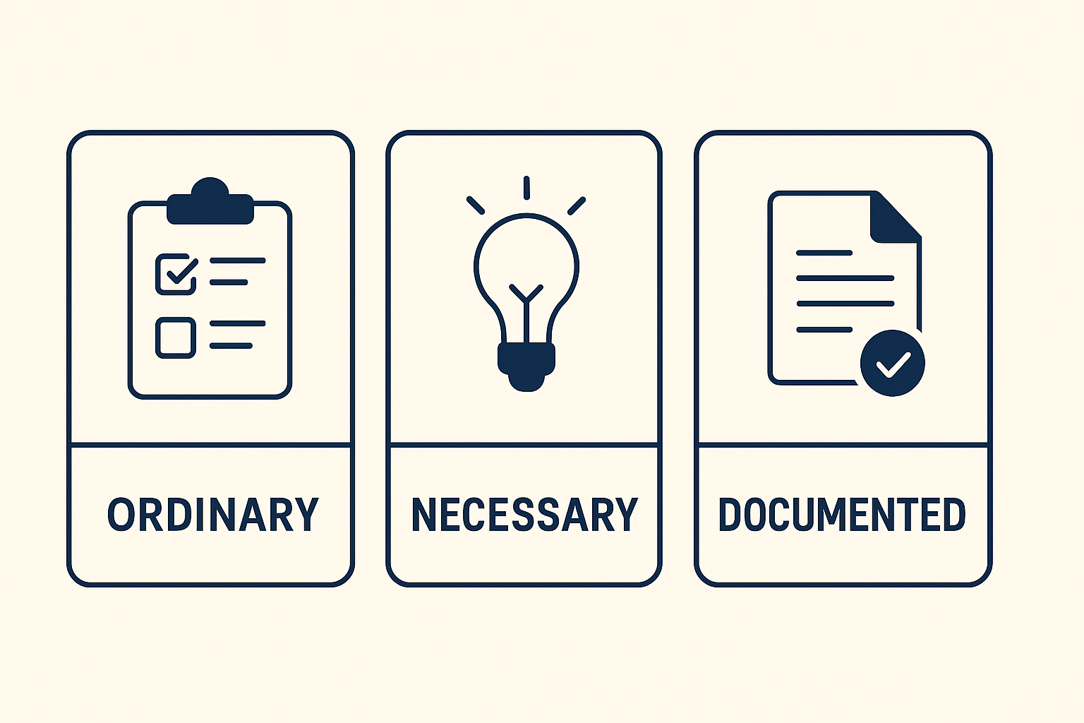 The three IRS requirements for tax-deductible expenses: ordinary, necessary, and documented